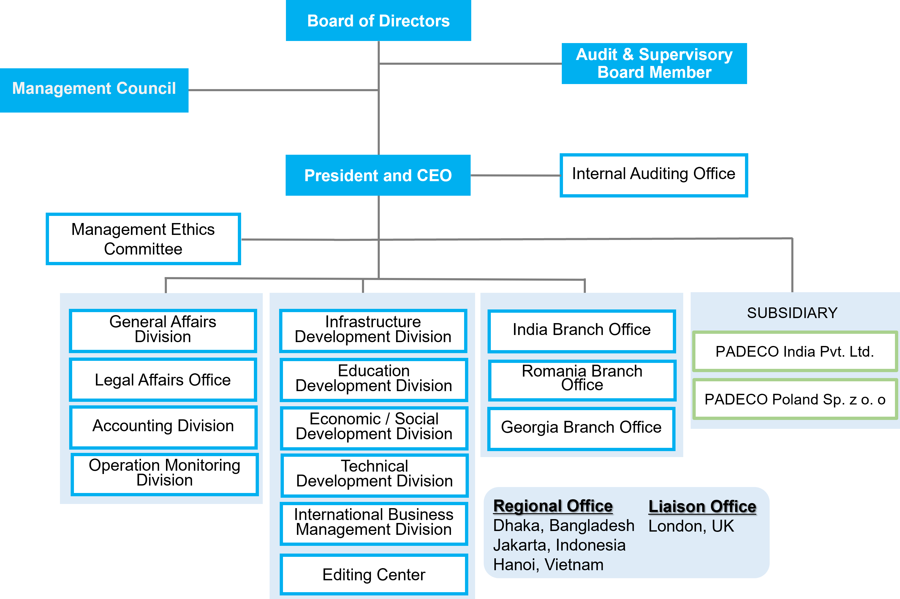 Organization chart